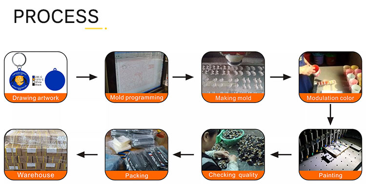 production process